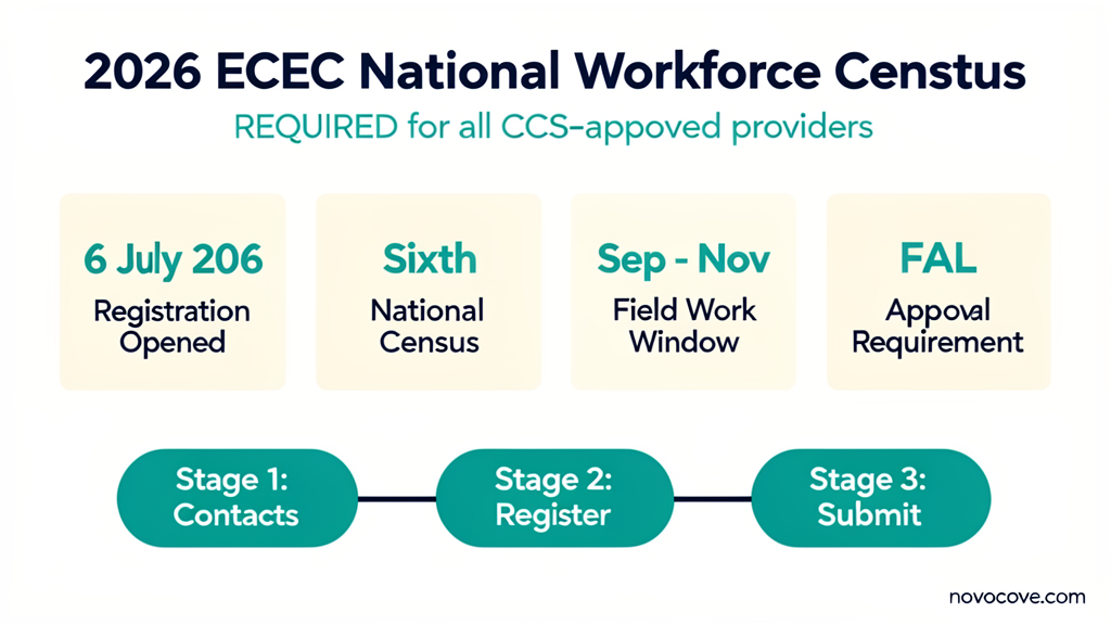 2026 ECEC National Workforce Census infographic showing the three timeline stages, mandatory status under Family Assistance Law, and the Worker Register alignment change