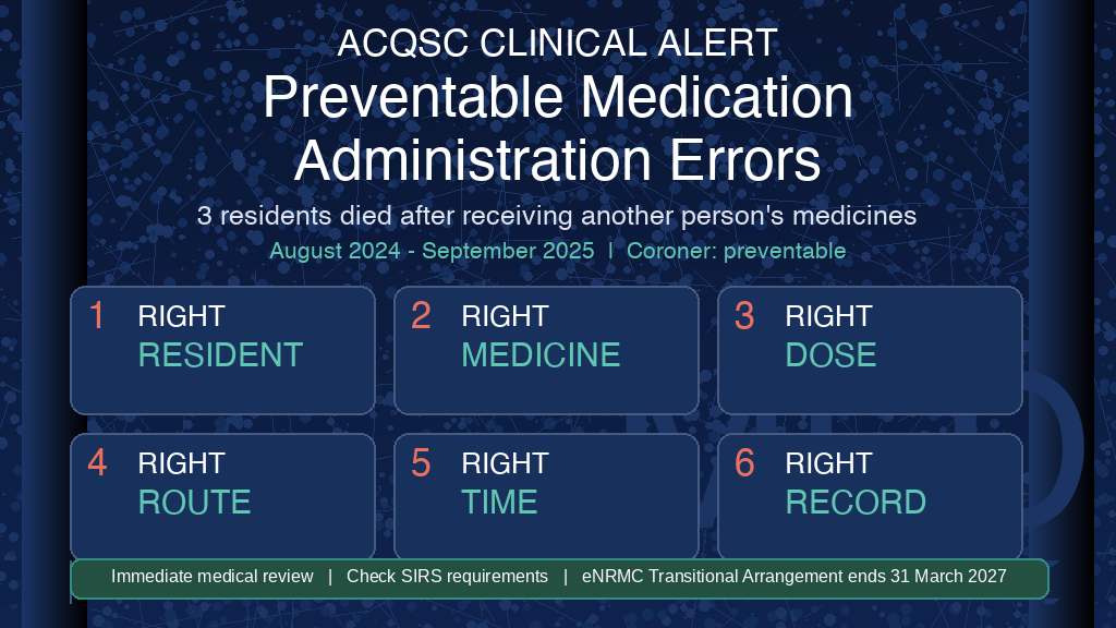 Infographic summarising the ACQSC clinical alert on preventable medication administration errors: 3 residents died after receiving another person's medicines between August 2024 and September 2025, which the coroner found preventable; the six rights of medication administration; and the eNRMC Transitional Arrangement ending 31 March 2027.