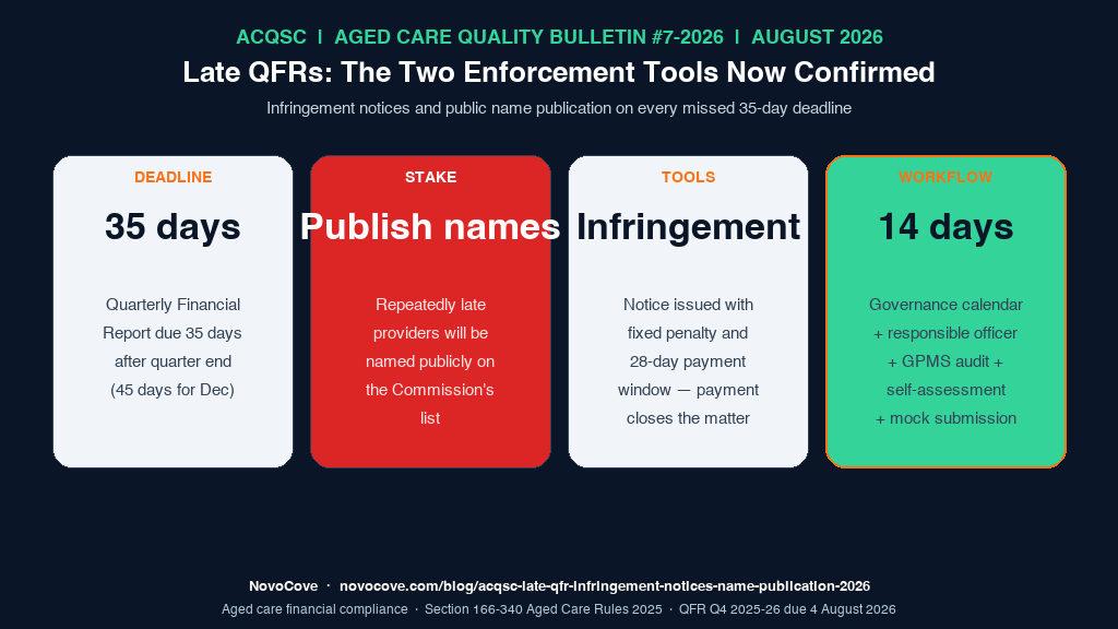 Infographic showing the four-panel summary of ACQSC Bulletin #7-2026 — DEADLINE: QFR due 35 days after quarter end (45 days for the December quarter), STAKE: publish names of repeatedly late providers, TOOLS: infringement notices and regulatory action, WORKFLOW: 14-day governance cadence with calendar, owner, approval and evidence pack