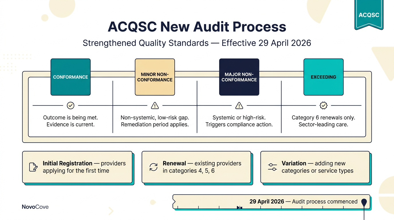 Infographic showing the ACQSC new audit process from late April 2026: registration, renewal or variation in categories 4, 5 or 6, with the four-grade rating model (conformance, minor non-conformance, major non-conformance, exceeding) mapped to the strengthened Aged Care Quality Standards.