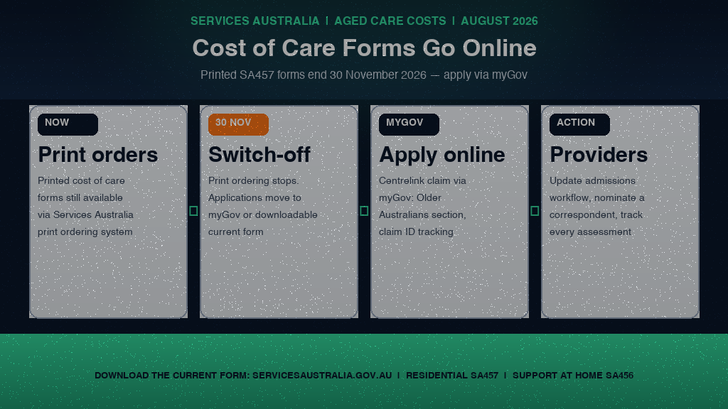 Hero infographic: aged care cost of care forms go online. Services Australia announcement 25 August 2026. Printed SA457 forms end 30 November 2026. Care recipients and nominees apply online via myGov Centrelink claim. Providers download the current form version from the Services Australia website. Timeline panels: now, 30 November 2026, myGov online application, provider action. Source: Services Australia, 25 August 2026.