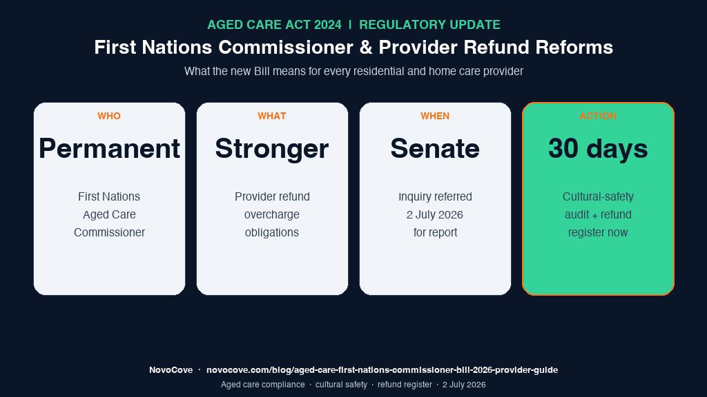 Infographic showing the four-panel summary of the First Nations Aged Care Commissioner Bill 2026 — WHO: permanent First Nations Aged Care Commissioner, WHAT: stronger provider refund overcharge obligations, WHEN: Senate inquiry referred 2 July 2026, ACTION: 30 days to run a cultural-safety audit and refund register