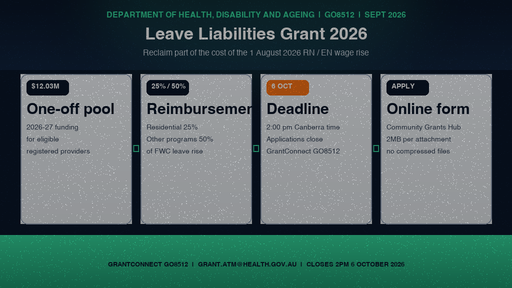 Hero infographic: Aged Care Historical Leave Liabilities Grant 2026. Department of Health, Disability and Ageing grant opportunity GO8512. One-off pool $12.03 million in 2026-27. Reimbursement rates: residential aged care 25%, other Commonwealth funded programs 50% of the Fair Work Commission leave increase for the 1 August 2026 registered and enrolled nurse wage rise. Applications close 2:00 pm Canberra time 6 October 2026 via the GrantConnect online application form, Community Grants Hub, 2 MB attachment limit. Source: GrantConnect GO8512, published 25 August 2026.