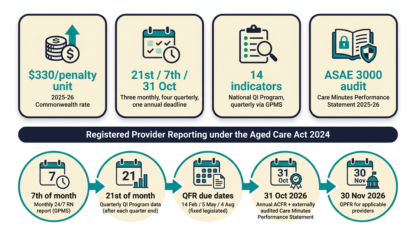 Aged care registered provider reporting infographic showing 4 stat panels ($330 penalty unit, 21st/7th/31 Oct deadlines, 14 indicators, ASAE 3000 audit) and a 5-step timeline from monthly 24/7 RN reports through the annual ACFR
