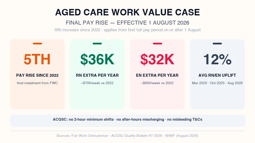 Infographic showing the Aged Care Work Value Case final pay rise effective 1 August 2026: the fifth pay rise since 2022, registered nurses earning $36,000 more per year than 2022 (about $700 per week), enrolled nurses earning $32,000 more per year (about $600 per week), and a 12% average RN/EN uplift across March 2025, October 2025 and August 2026. Footer warning from the ACQSC: no 2-hour minimum shifts, no after-hours mischarging, no misleading terms and conditions. Sources: Fair Work Ombudsman, ACQSC Quality Bulletin #7-2026, ANMF.