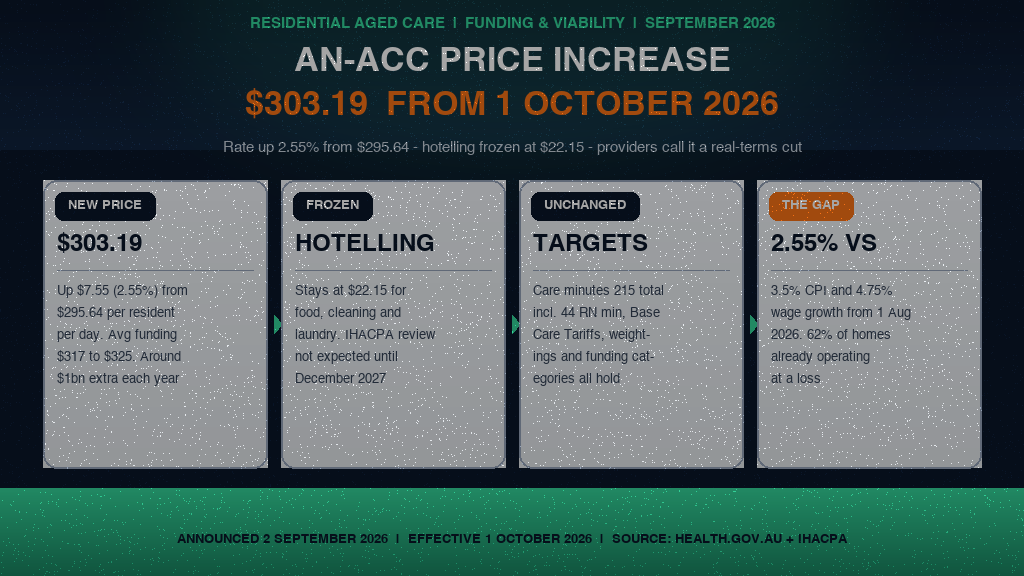 Hero infographic: AN-ACC price increase from 1 October 2026. Four panels: NEW PRICE — AN-ACC rises 2.55% from $295.64 to $303.19 per resident per day, average funding $317 to $325; FROZEN — hotelling supplement stays at $22.15 per resident per day, IHACPA review expected December 2027; UNCHANGED — care minutes targets, Base Care Tariffs and classification weightings stay the same; THE GAP — 2.55% increase versus 3.5% CPI and 4.75% wage growth, 62% of homes operating at a loss. Source: Department of Health, Disability and Ageing media release, 2 September 2026; StewartBrown via Australian Ageing Agenda.