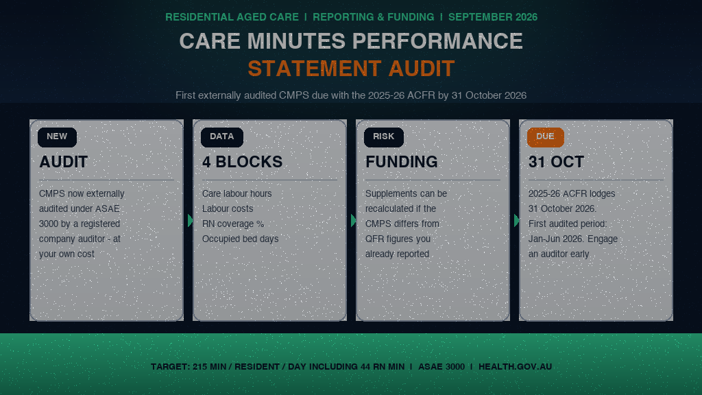 Hero infographic: Care Minutes Performance Statement audit. Residential aged care providers must lodge a first externally audited Care Minutes Performance Statement with the 2025-26 Aged Care Financial Report by 31 October 2026. Four panels: AUDIT — CMPS externally audited under ASAE 3000 by a registered company auditor; 4 BLOCKS — care labour hours, labour costs, RN coverage percentage, occupied bed days; FUNDING — supplement can be recalculated if the CMPS differs from earlier QFR figures; 31 OCT — 2025-26 ACFR lodgement deadline, engage an auditor early. Target: 215 care minutes per resident per day including 44 RN minutes. Source: Department of Health, Disability and Ageing and ACQSC Quality Bulletin #8-2026, September 2026.