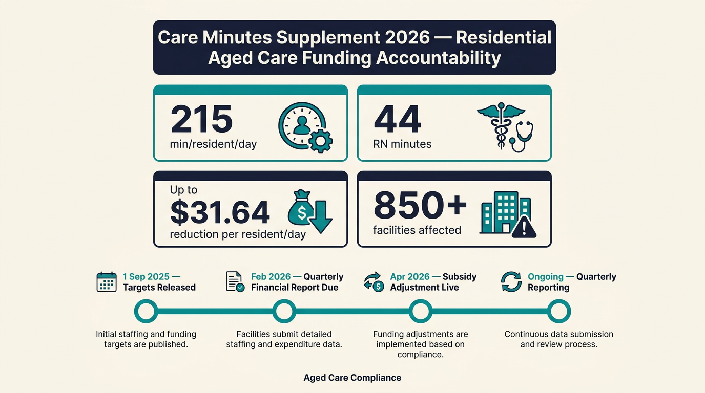 Care Minutes Supplement 2026 infographic showing 215 minutes, 44 RN minutes, the $31.64 reduction, 850+ facilities and the April 2026 funding accountability timeline
