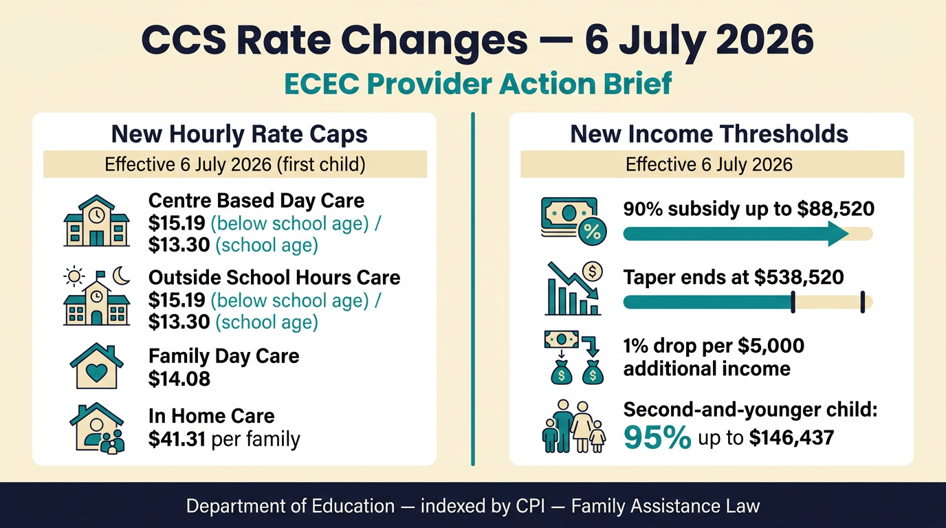 Infographic titled CCS Rate Changes 6 July 2026: New hourly rate caps by care type (Long Day Care $15.19 below school age and $13.30 school age, OSHC $15.19 below school age and $13.30 school age, Family Day Care $14.08, In Home Care $41.31 per family); new family income thresholds (90 percent up to $88,520, taper ends at $538,520, 1 percent drop per $5,000); and second-and-younger-child higher-rate thresholds effective from $0 to $146,437 at 95 percent, tapering through $191,437 to $370,727.