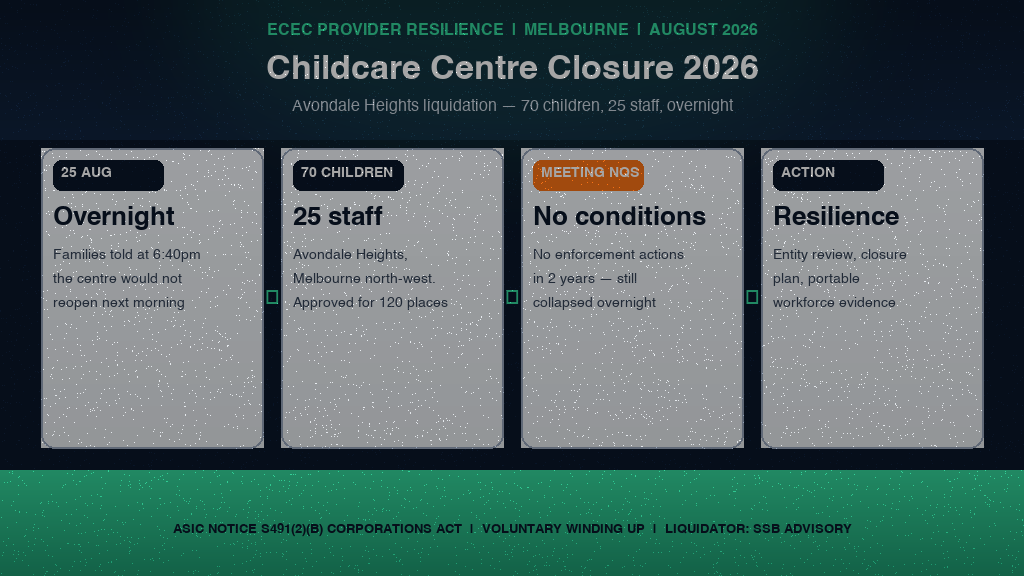 Hero infographic: Childcare Centre Closure 2026. Avondale Heights Childcare and Early Learning Centre, Melbourne, closed 25 August 2026 after operator Belotte Pty Ltd entered liquidation. 70 children and 25 staff affected. Service rated Meeting NQS, no conditions, no enforcement actions in 2 years. ASIC notice under section 491(2)(b) of the Corporations Act 2001. Source: ASIC published notices, ABC News, The Sector, 25-27 August 2026.