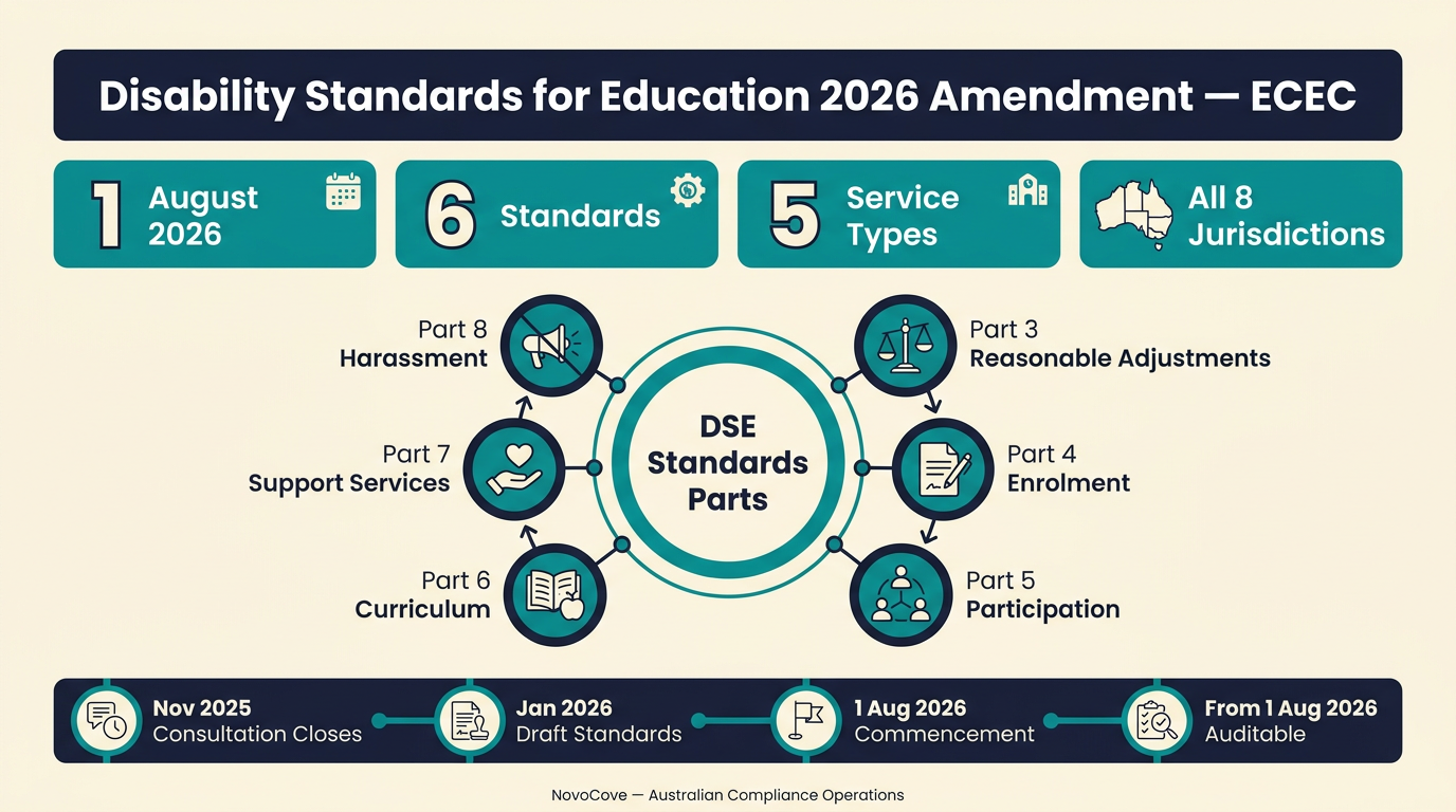 Infographic showing the 6 substantive parts of the Disability Standards for Education 2005 that apply to ECEC services from 1 August 2026, with a timeline strip from November 2025 consultation to 1 August 2026 commencement.