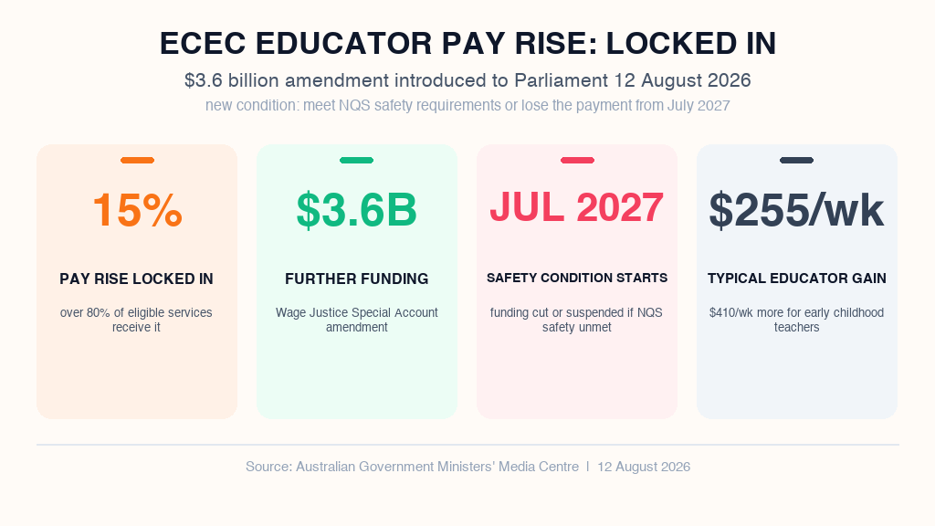 Hero infographic: ECEC educator pay rise locked in. 15% pay rise locked in, over 80% of eligible services receive it. $3.6B further funding for the Wage Justice Special Account amendment. From July 2027 the NQS safety condition starts, with funding cut or suspended if NQS safety requirements are unmet. Typical educator gains $255 per week, early childhood teachers $410 per week. Source: Australian Government Ministers' Media Centre, 12 August 2026.