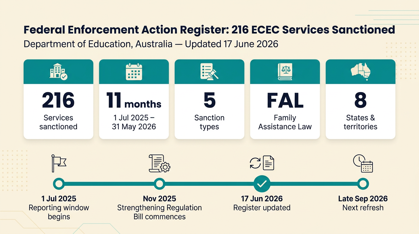 Infographic showing the federal Department of Education Enforcement Action Register, updated 17 June 2026: 216 ECEC services sanctioned under Family Assistance Law between 1 July 2025 and 31 May 2026, covering suspensions, cancellations, infringement notices, conditions on CCS approvals, and criminal convictions.