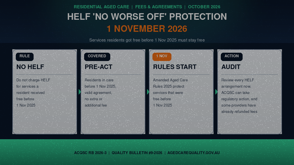 Hero infographic: HELF 'No Worse Off' protection. From 1 November 2026 providers must not charge a Higher Everyday Living Fee for services residents received free immediately before 1 November 2025. Four panels: RULE NO HELF, do not charge HELF for services a resident received free before 1 Nov 2025; COVERED PRE-ACT, residents in care before 1 Nov 2025 with a valid agreement and no extra or additional fee; 1 NOV RULES START, amended Aged Care Rules 2025 protect services that were free before 1 Nov 2025; ACTION AUDIT, review every HELF arrangement now, ACQSC can take regulatory action, and some providers have already refunded fees. Source: ACQSC RB 2026-3 and Quality Bulletin #9-2026.
