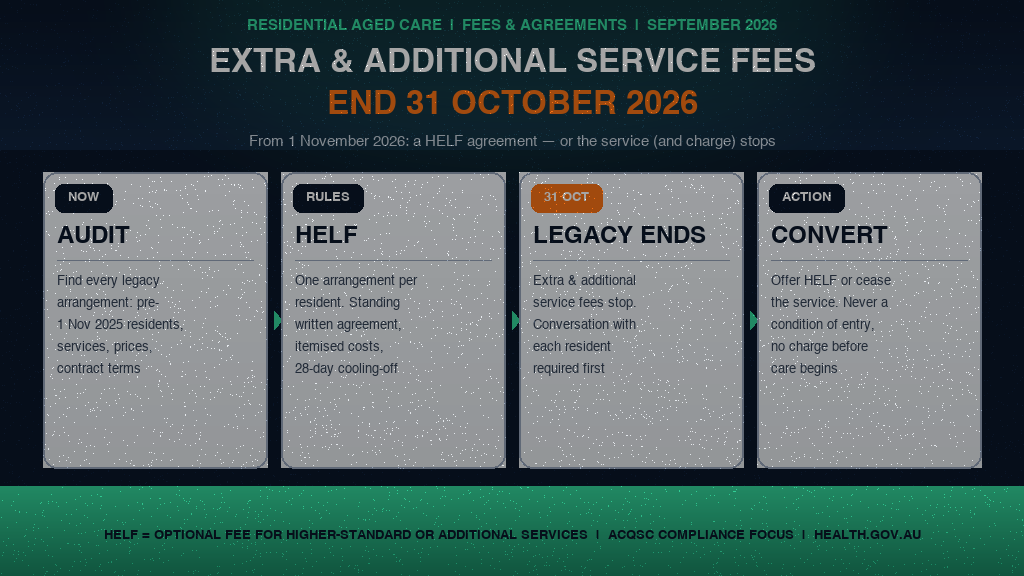 Hero infographic: HELF transition deadline. Residential aged care extra service fee and additional service fee arrangements end 31 October 2026. From 1 November 2026 services must be charged under a Higher Everyday Living Fee agreement or cease. Timeline: NOW audit legacy arrangements, before 1 November hold resident conversations and sign HELF agreements, 31 October legacy fees end. HELF notes: optional fee for higher-standard or additional services, one arrangement per resident, 28-day cooling-off period, annual indexation only, ACQSC compliance focus. Source: Department of Health, Disability and Ageing guidance, updated 20 August 2026.