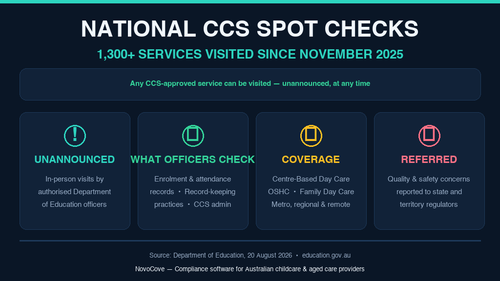 Hero infographic: National CCS spot checks. More than 1,300 ECEC services visited since November 2025. Unannounced in-person visits by authorised Department of Education officers. Officers check enrolment and attendance records, record-keeping practices and Child Care Subsidy administration. Centre-Based Day Care, Outside School Hours Care and Family Day Care services covered, in metropolitan, regional and remote communities. Quality and safety concerns are referred to state and territory regulators. Source: Department of Education, 20 August 2026.