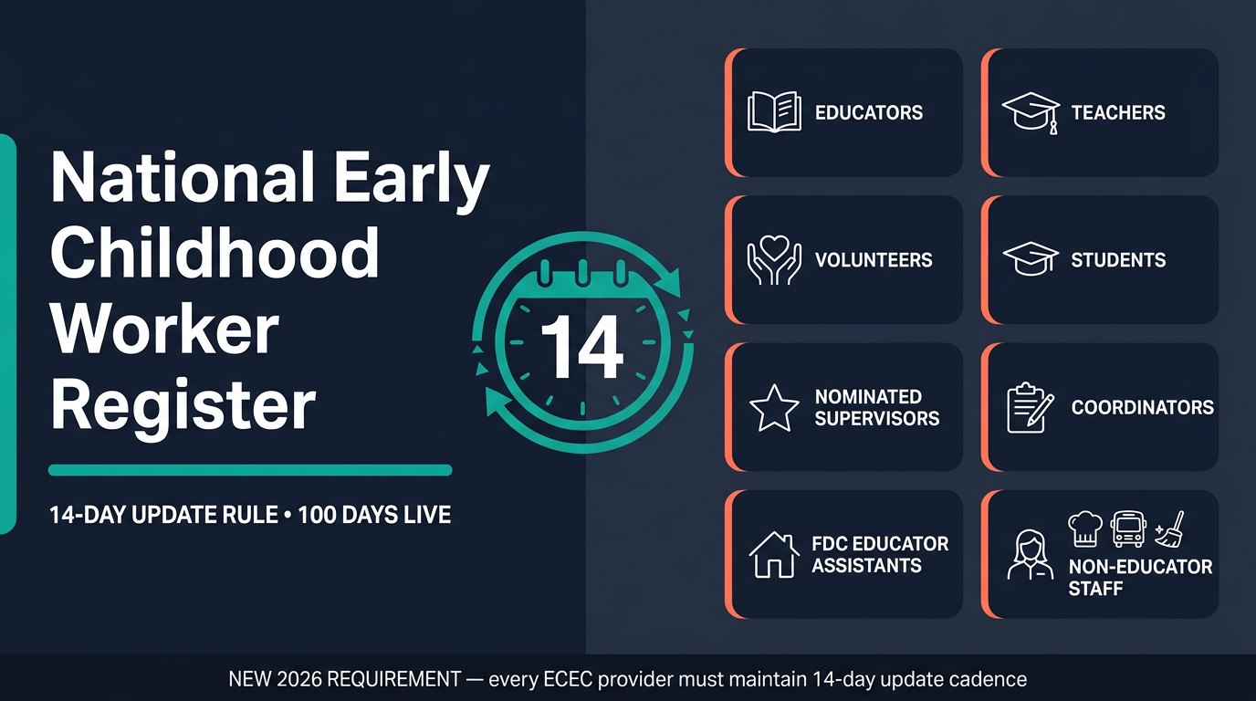 Infographic summarising the National Early Childhood Worker Register: the 14-day update rule, the full scope of workers in scope (educators, teachers, volunteers, students, nominated supervisors, coordinators, FDC educator assistants, and non-educator staff), the FDC exception, and the key dates of 27 February 2026 (operational) and 27 March 2026 (initial entry deadline).