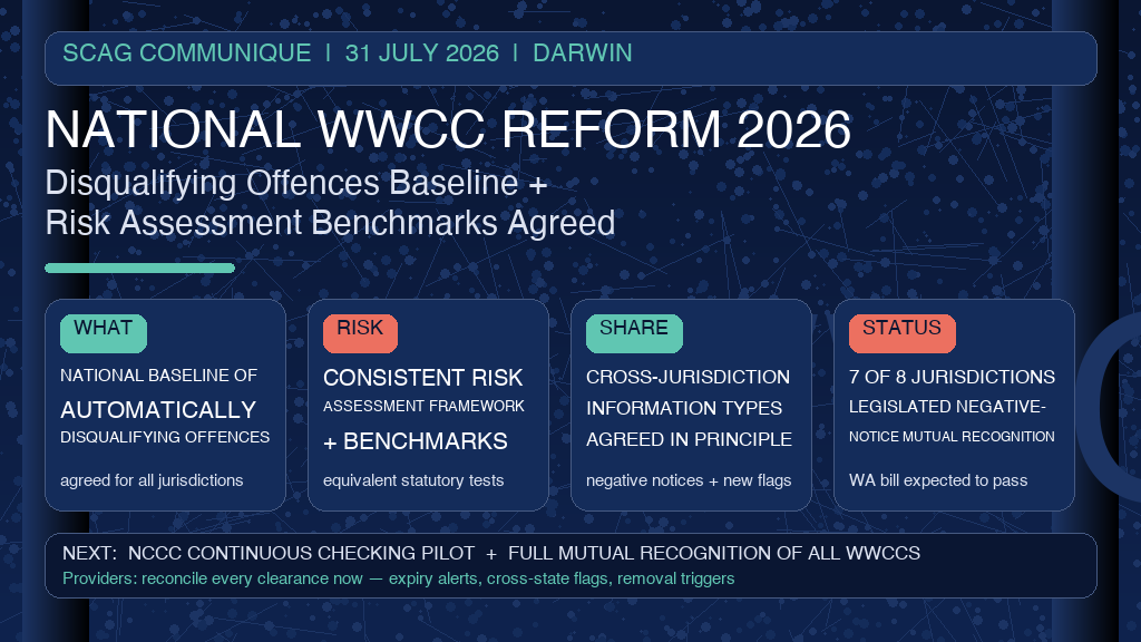 Infographic summarising the SCAG 31 July 2026 WWCC reform agreements — WHAT: national baseline of automatically disqualifying offences agreed, RISK: consistent risk assessment framework and benchmarks agreed, SHARE: cross-jurisdiction information types agreed in principle, STATUS: 7 of 8 jurisdictions legislated mutual recognition of negative notices, WA Bill expected to pass, NCCC continuous checking pilot ongoing, NEXT: mutual recognition of all WWCCs