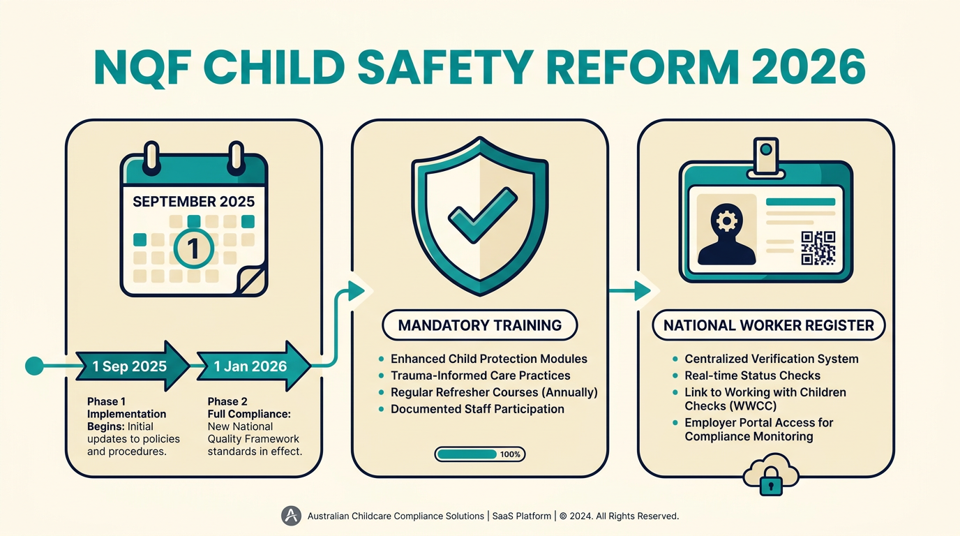 Infographic summarising the NQF Child Safety Reform 2026: key dates, mandatory training requirements, and the National Early Childhood Worker Register