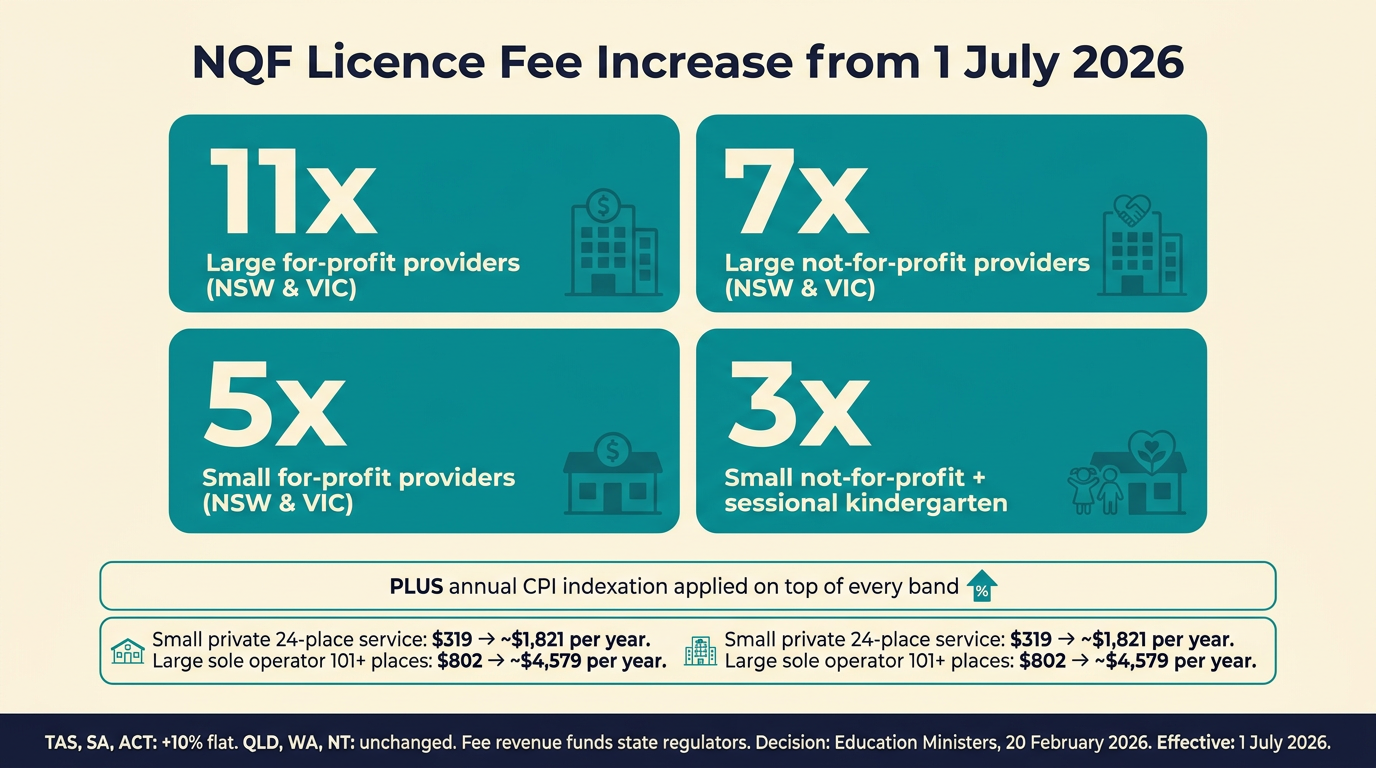 Infographic showing the 1 July 2026 NQF annual licence fee increase for NSW and Victoria: 11x large for-profit, 7x large not-for-profit, 5x small for-profit, 3x small not-for-profit, plus CPI, with concrete dollar figures for a small 24-place private service and a large 100+ place sole operator.