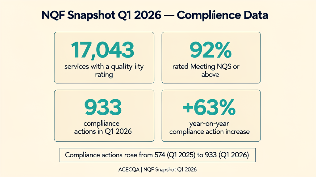 Infographic showing ACECQA NQF Snapshot Q1 2026 data: 17,043 services with a quality rating, 92% rated Meeting NQS or above, 933 compliance actions in Q1 2026, and a +63% year-on-year compliance action increase. Footer reads ACECQA NQF Snapshot Q1 2026.