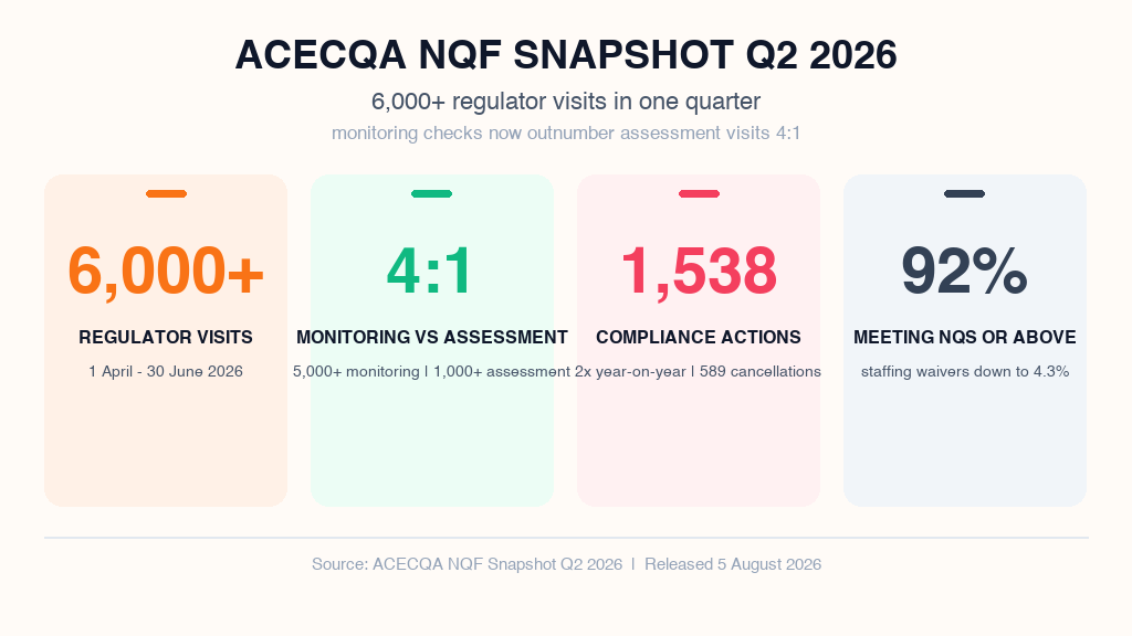 Infographic showing ACECQA NQF Snapshot Q2 2026 data: 6,000+ regulator visits between April and June 2026, monitoring visits outnumbering assessment and rating visits 4 to 1, 1,538 compliance actions (double year-on-year), 589 approvals cancelled, 92% of services Meeting NQS or above, and staffing waivers down to 4.3%. Footer reads Source: ACECQA NQF Snapshot Q2 2026, released 5 August 2026.