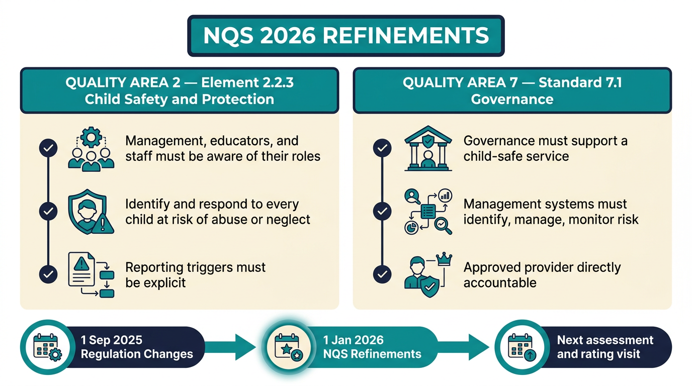 Infographic of the 1 January 2026 NQS refinements: Quality Area 2 Element 2.2.3 renamed to Child Safety and Protection with management, educators and staff roles in identifying and responding to every child at risk of abuse or neglect; and Quality Area 7 Standard 7.1 making governance directly accountable for a child-safe service and risk management.