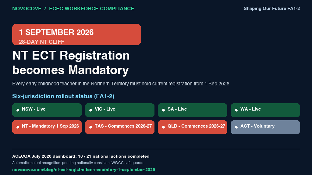 NovoCove infographic for the 1 September 2026 Northern Territory mandatory early childhood teacher registration commencement, showing the 28-day cliff, the six-jurisdiction rollout status, and the 30-day provider workflow.