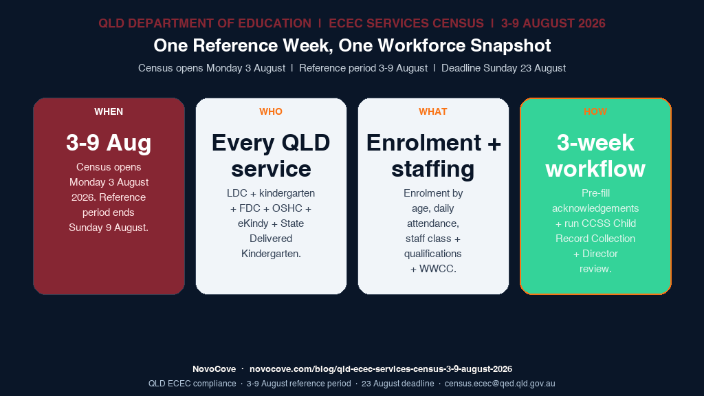Infographic for the QLD ECEC Services Census 2026: WHEN (3-9 August reference period, 23 August deadline), WHO (every QLD-approved ECEC service), WHAT (enrolment, attendance, staffing), HOW (staff acknowledgements + child record uploads + 3-week workflow).