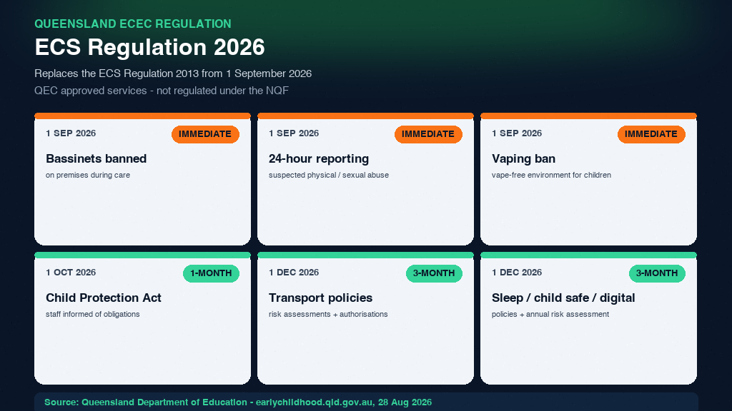 Hero infographic: Queensland ECS Regulation 2026. Replaces ECS Regulation 2013 from 1 September 2026 for QEC approved services. Bassinets banned, 24-hour reporting of suspected physical or sexual abuse, vaping ban from 1 September 2026. 1-month transition (1 October): Child Protection Act obligations for staff. 3-month transition (1 December): transport, sleep and rest, child safe and digital technology policies. Source: Queensland Department of Education, earlychildhood.qld.gov.au, 28 August 2026.