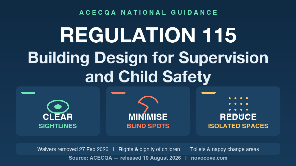Infographic summarising ACECQA national guidance on Regulation 115: premises designed and maintained to facilitate supervision of children at all times. Design principles shown: clear sightlines, minimise blind spots, reduce isolated spaces. Footer notes waivers removed 27 February 2026, rights and dignity of children, and toilets and nappy change areas. Source: ACECQA, released 10 August 2026.