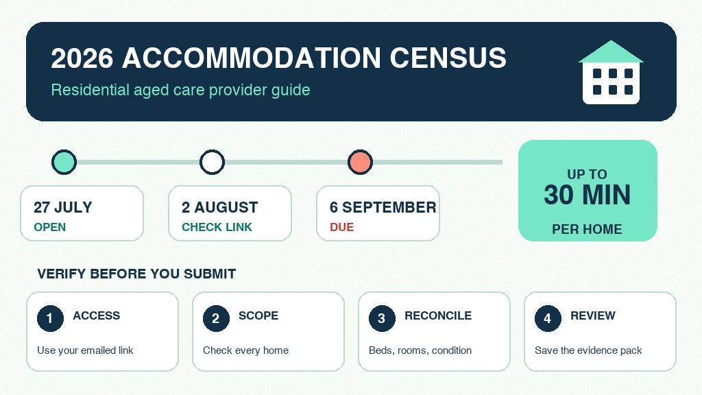 NovoCove infographic for the 2026 residential aged care accommodation census showing the opening date, missing-link check, deadline and a four-step verification workflow.