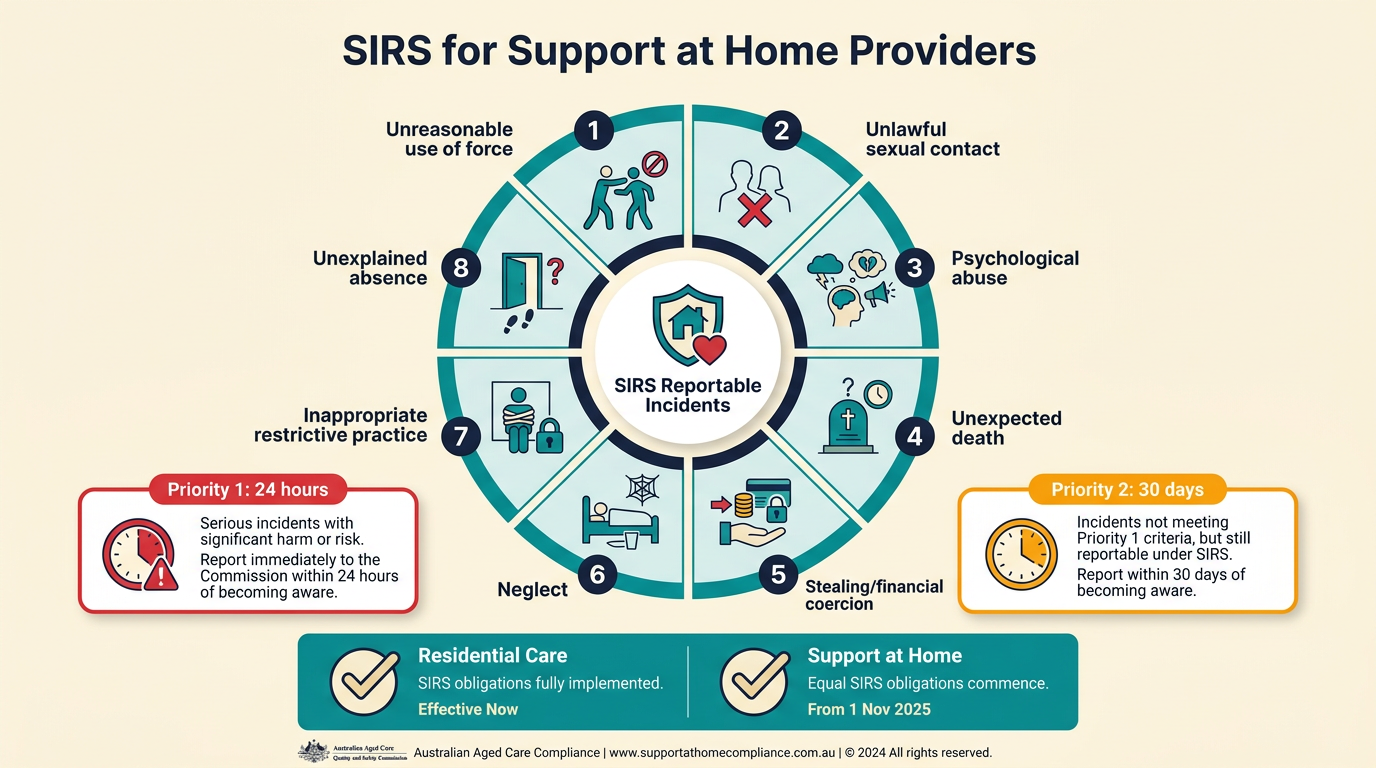 Infographic showing the 8 SIRS reportable incident types, the Priority 1 (24 hours) and Priority 2 (30 days) deadlines, and the parity of obligations between residential and Support at Home providers from 1 November 2025.