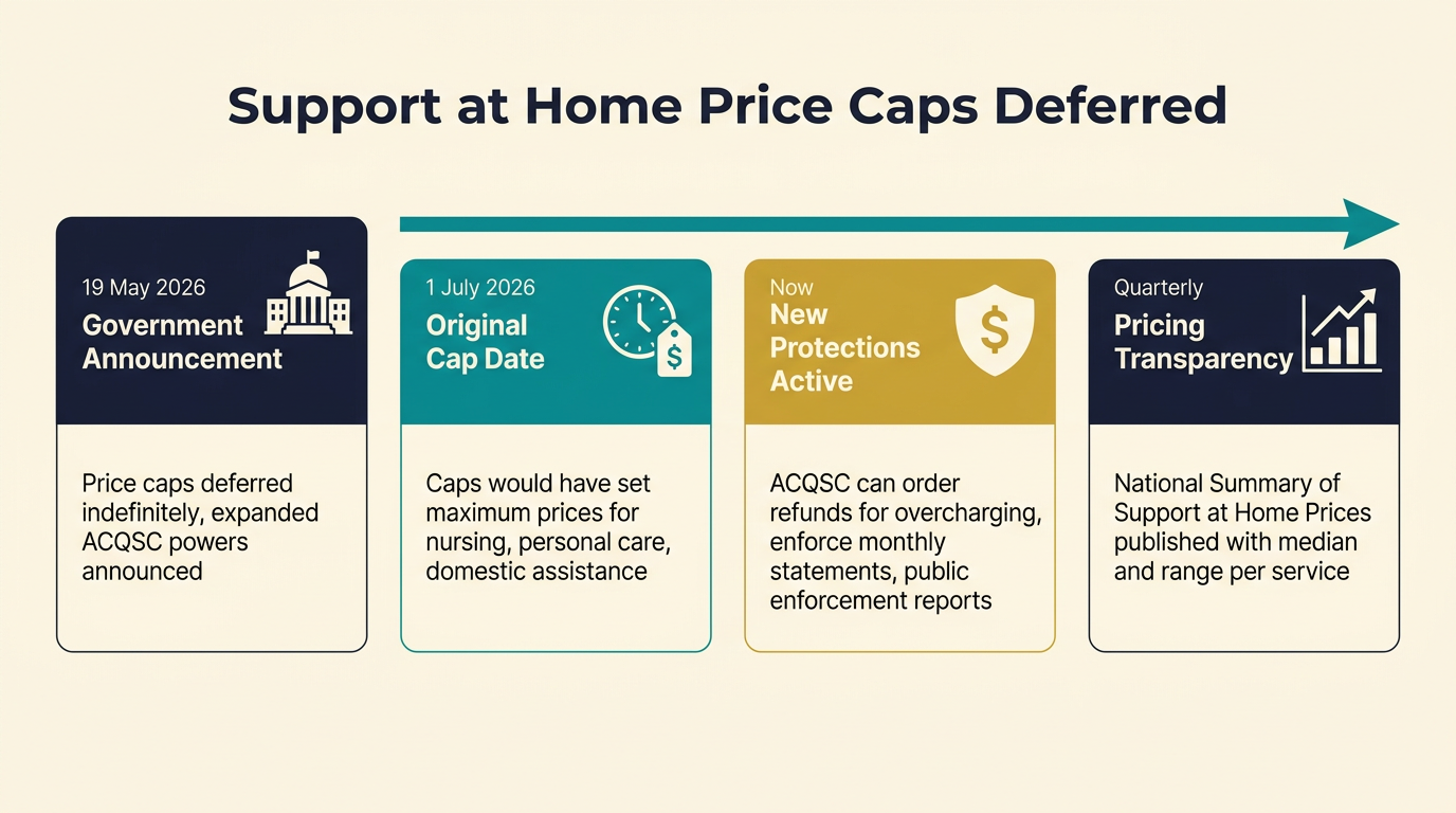 Infographic showing the Support at Home price cap timeline: 19 May 2026 government announcement, 1 July 2026 original cap date deferred indefinitely, new ACQSC powers now active, and quarterly price transparency reporting from 2026.