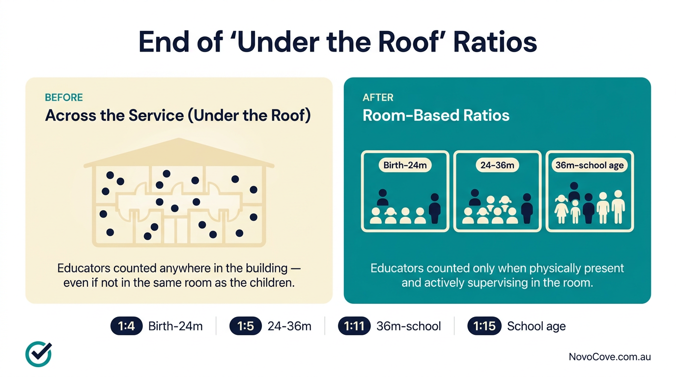 Infographic explaining the end of the under-the-roof ratio loophole in Australian childcare: Education Ministers accepted ACECQA's recommendation in February 2026, ratios will soon be required per room with educators counted only when physically present and supervising children, closing a loophole created in 2014.