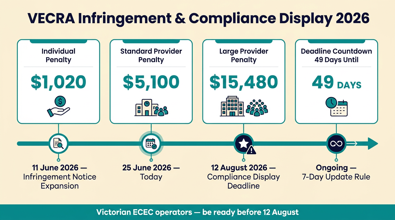 VECRA infringement notice penalty amounts and 12 August 2026 quality and compliance display deadline for Victorian childcare services
