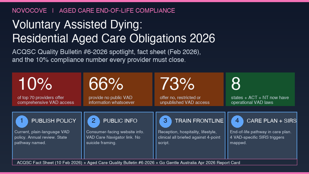 Infographic summarising voluntary assisted dying obligations in Australian residential aged care 2026: 10% compliant, 66% no public information, 73% restricted access, ACQSC fact sheet, Aged Care Act 2024, Statement of Rights, Strengthened Quality Standards