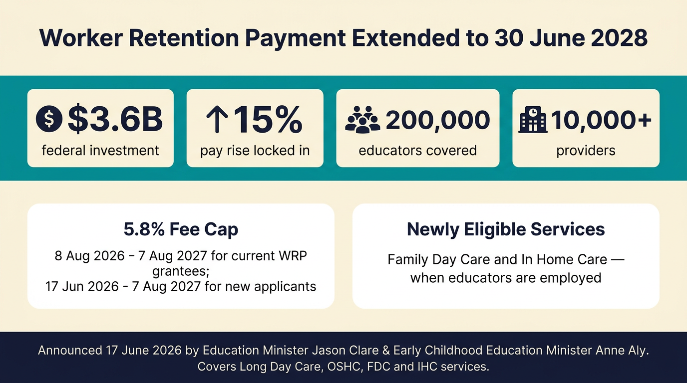 Infographic: Federal Government extends the ECEC Worker Retention Payment to 30 June 2028 with a $3.6 billion investment, locking in the 15 per cent pay rise and resetting the fee growth cap to 5.8 per cent from 8 August 2026. Family Day Care and In Home Care become eligible if educators are employed.